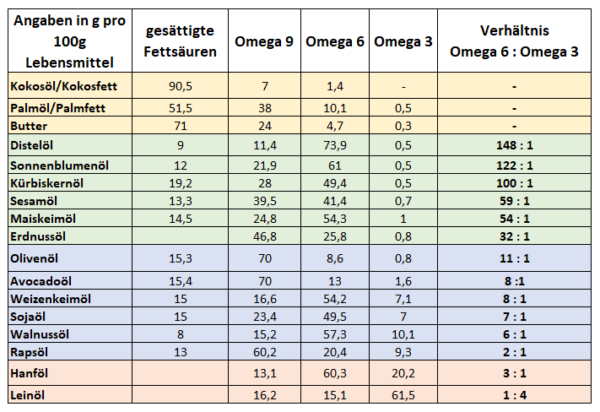 Omega-3 Tabelle - Veganuary